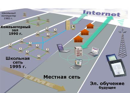 Тенденции развития использования ИТ
в процессе обучения