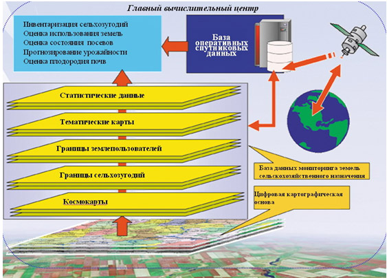 Компоненты создаваемой системы мониторинга  агроресурсов